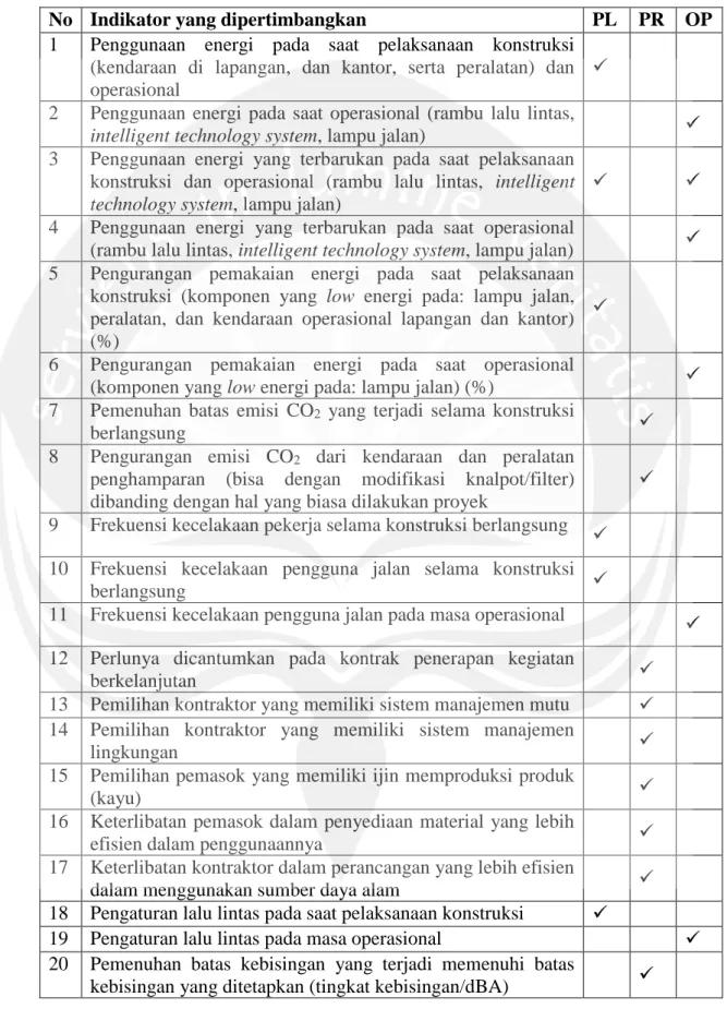 Tabel 2.1 Komposisi Instrumen Greenroads 