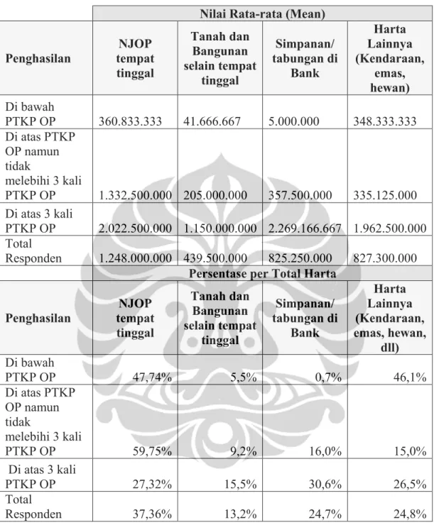 Tabel 4.9. Nilai Harta selain NJOP Tempat Tinggal  