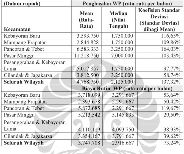 Tabel 4.10. Penghasilan dan Biaya Rutin Wajib Pajak berdasarkan  Kecamatan  