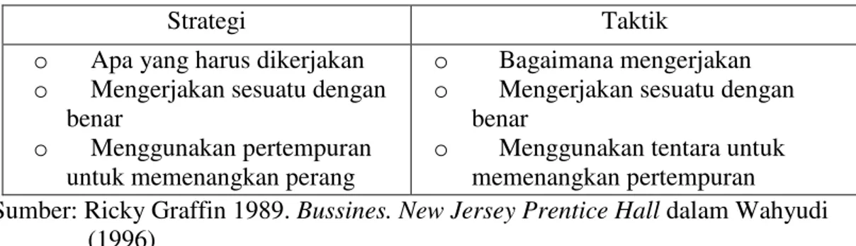 Tabel 3. Perbedaan Antara Manajemen Strategis Dengan Taktik  