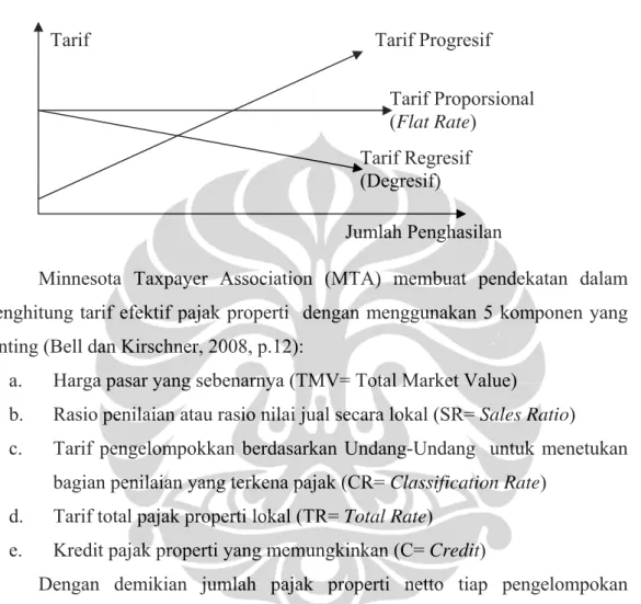 Gambar 2.1. Grafik Hubungan antara Tarif pajak dan Jumlah Penghasilan  oleh Santoso (2007)  