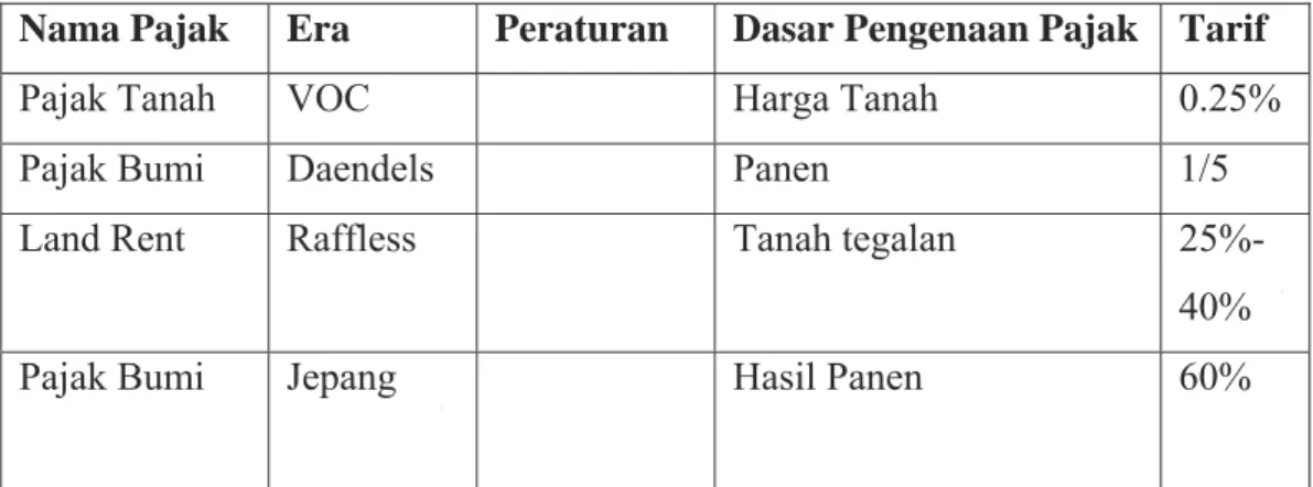 Tabel 2.1. Sejarah Pengenaan Pajak atas Tanah dan Bangunan di Indonesia  Nama Pajak  Era  Peraturan   Dasar Pengenaan Pajak  Tarif  