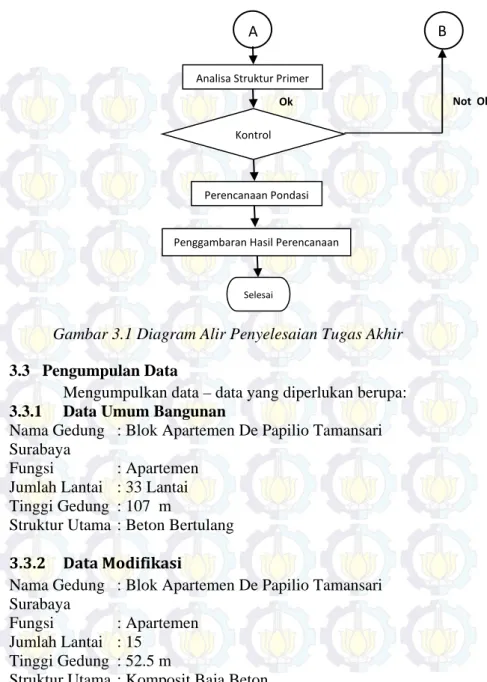 Gambar 3.1 Diagram Alir Penyelesaian Tugas Akhir  3.3   Pengumpulan Data 