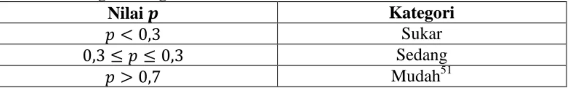 Tabel 3.4 Kategori Tingkat Kesukaran 