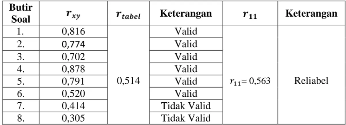 Tabel 3.8 Hasil Harga Validitas dan Reliabilitas Soal Uji Perangkat 2  Butir 