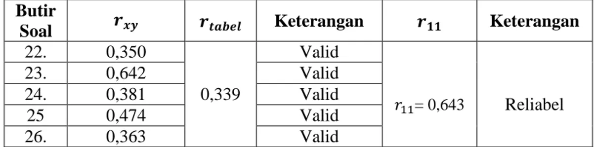 Tabel 3.11 Hasil Harga Validitas dan Reliabilitas Pernyataan Angket Model  Konvensional 