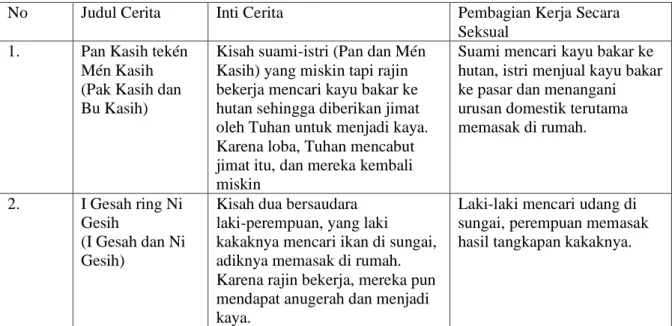 Tabel 1. Cerita Rakyat Bali Aga dan Pembagian Kerja secara Seksual 