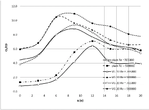 Gambar 10. Grafik hubungan rasio koefisien lift dan drag (C L /C D ) terhadap sudut serang (α)  pada plain airfoil dan airfoil dengan vortex generator 