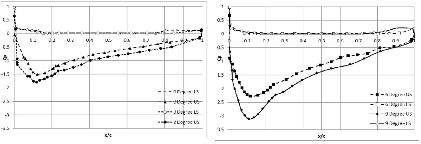 Gambar 4 menunjukkan nilai Cp pada variasi  sudut serang 0 o , 3 o , 6 o , dan 9 o  dengan  Re =  7.65 x 10 5 