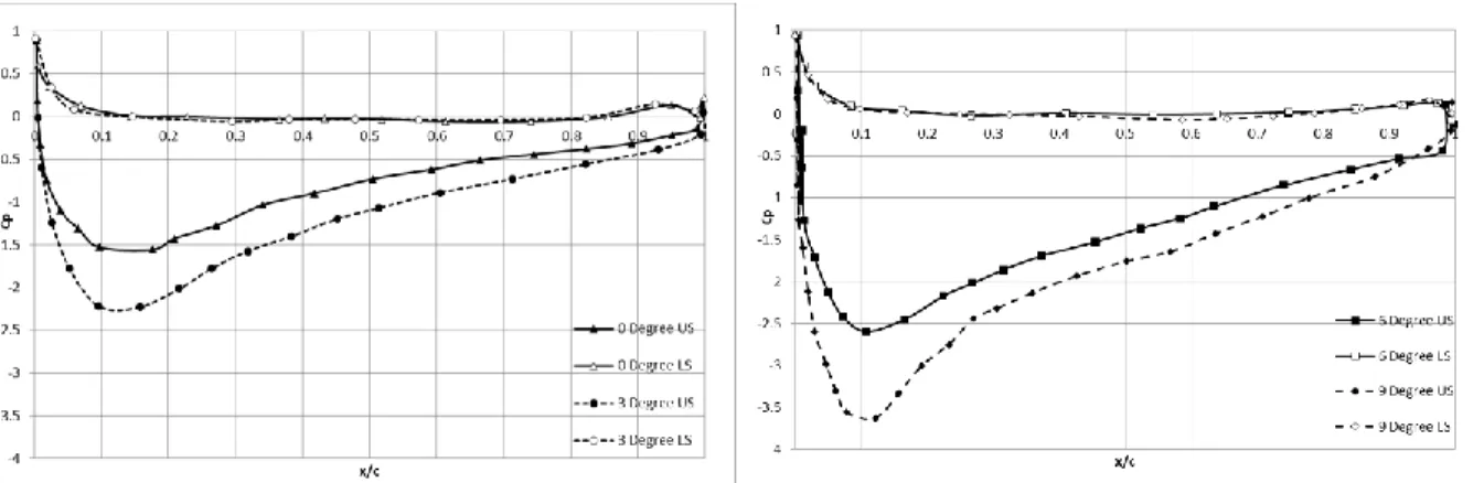 Gambar 5. Grafik Cp NACA 43018 Plain airfoil dengan sudut serang (α) 0 o , 3 o , 6 o , dan 9 o  pada  Re = 9 x  10 5