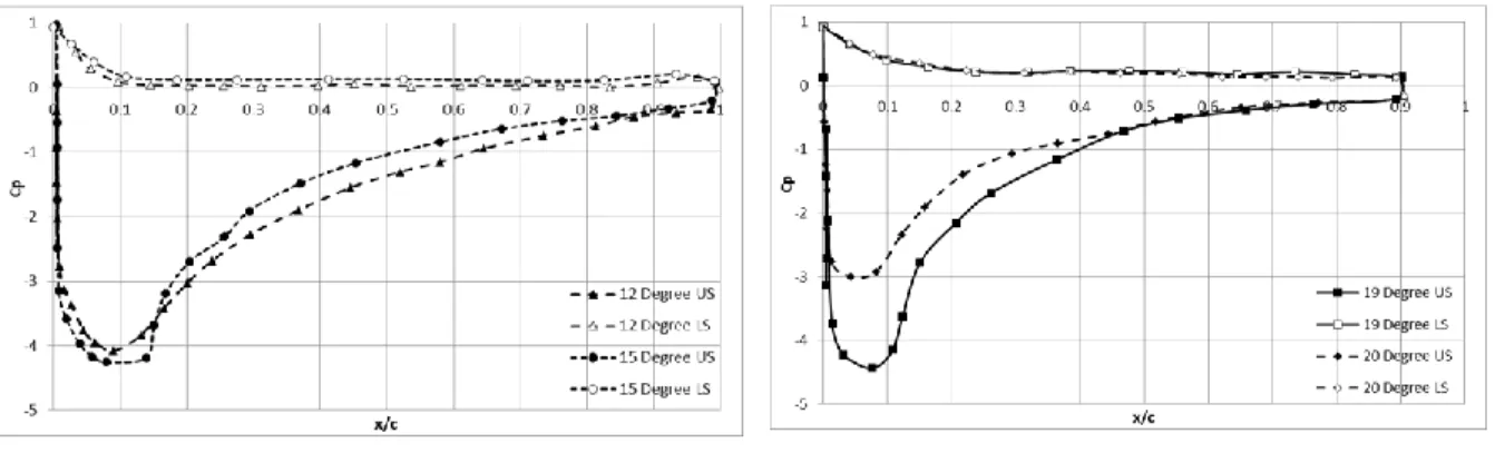 Gambar 6. Grafik Cp NACA 43018 Plain airfoil dengan sudut serang (α) 12 o , 15 o , 19 o , dan 20 o  pada  Re 