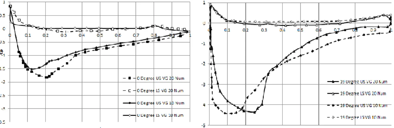 Gambar 7. Perbandingan Cp plain airfoil dan airfoil dengan VG pada sudut serang 0 o  dan 19 o  dengan Re 