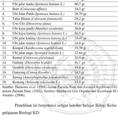 Tabel 3 Potensi Kandungan Karbohidrat Jenis Umbi-umbian yang Ditemukan  di Wilayah Jember Selatan dan Barat 