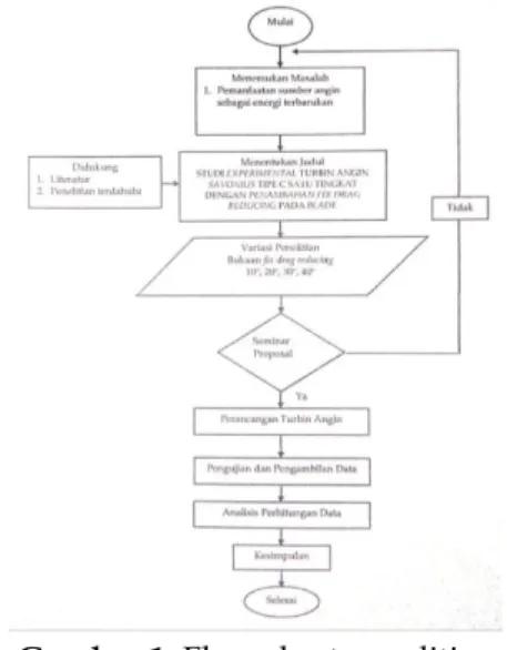 Gambar 1. Flow chart penelitian 