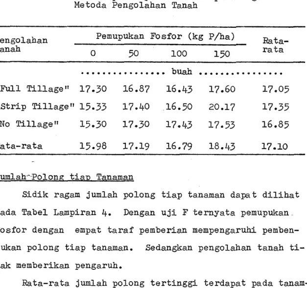 Tabel  2.  Respon  Jumlah  Buku  Subur  t i a p   Tanaman  te-rhadap  Pemupukan  F o s f o r   pada  Tiga  Metoda  Pengolahan  Tanah 