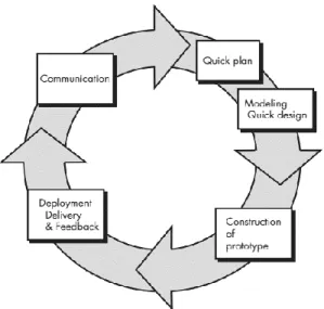 Gambar 3.2 Metodologi Prototype 