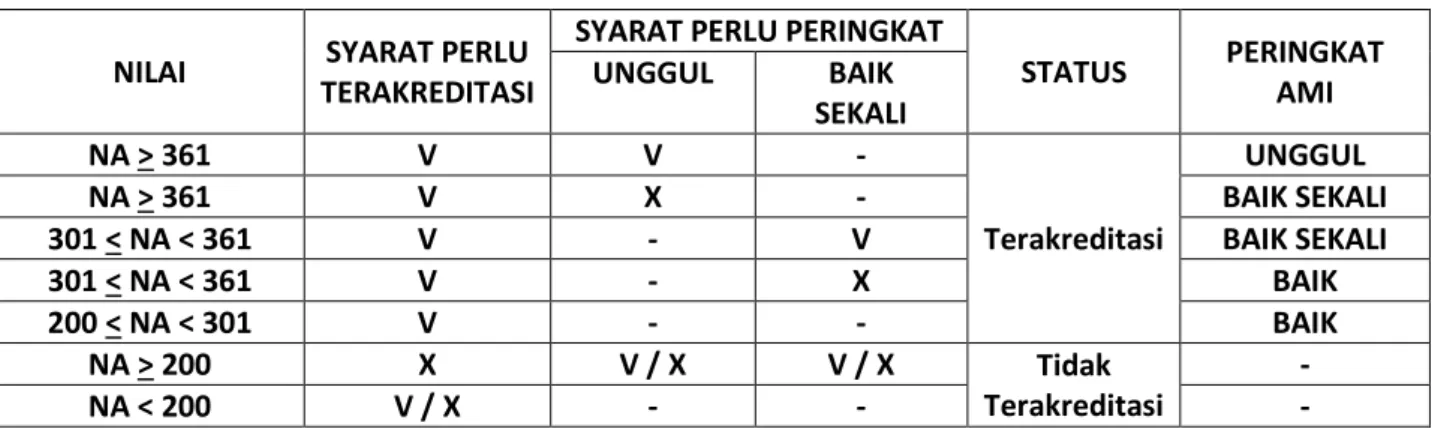 Tabel 2 Status Pemeringkatan AMI 