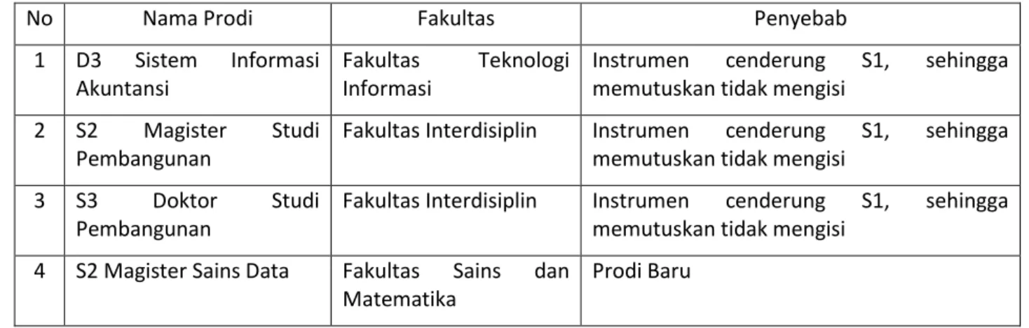 Tabel 3 Daftar Prodi yang Tidak Teraudit 