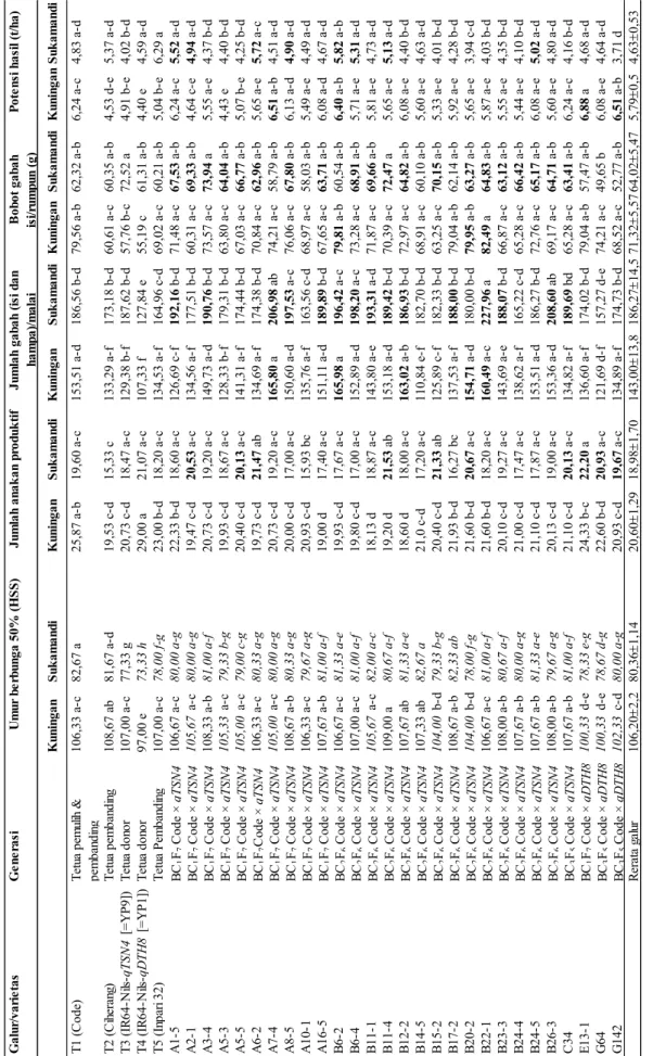 Tabel 4. Penampilan agronomis beberapa karakter penting galur/varietas di dua lokasi percobaan