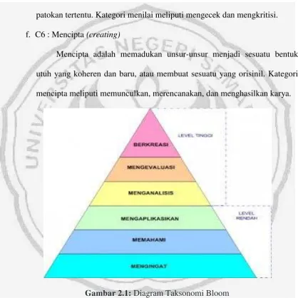 Gambar 2.1: Diagram Taksonomi Bloom 
