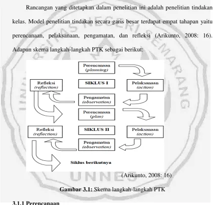 Gambar 3.1: Skema langkah-langkah PTK 