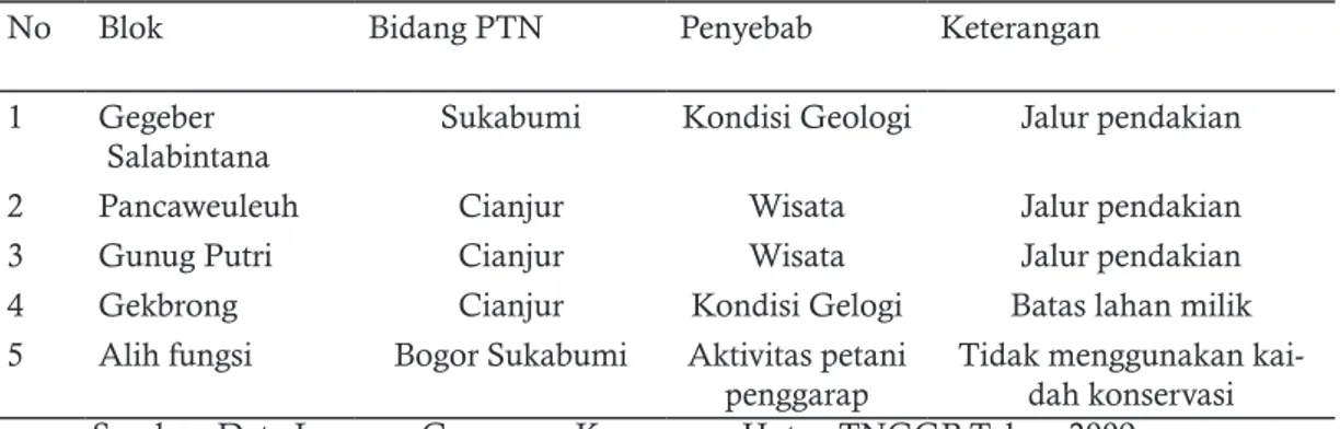 Tabel 3. Perkembangan Luasan Kerusakan Hutan Tahun 2010 di Taman  Nasional Gunung Gede Pangrango