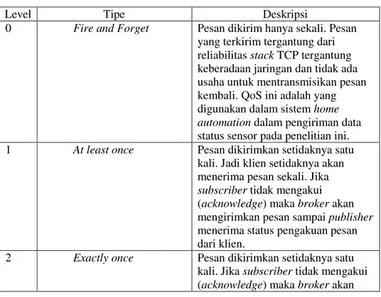 Tabel 2.5 Quality of Service Level 
