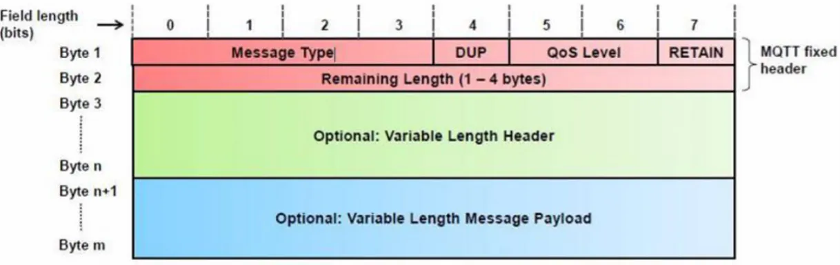 Gambar 2.5 Struktur Paket MQTT    Delay 