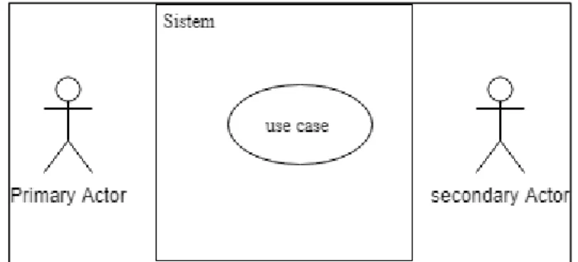 Gambar 2.13 Konsep Use Case Diagram [23] 