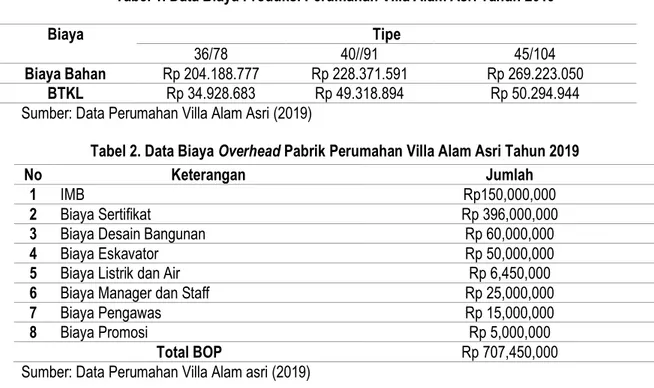 Tabel 1. Data Biaya Produksi Perumahan Villa Alam Asri Tahun 2019 