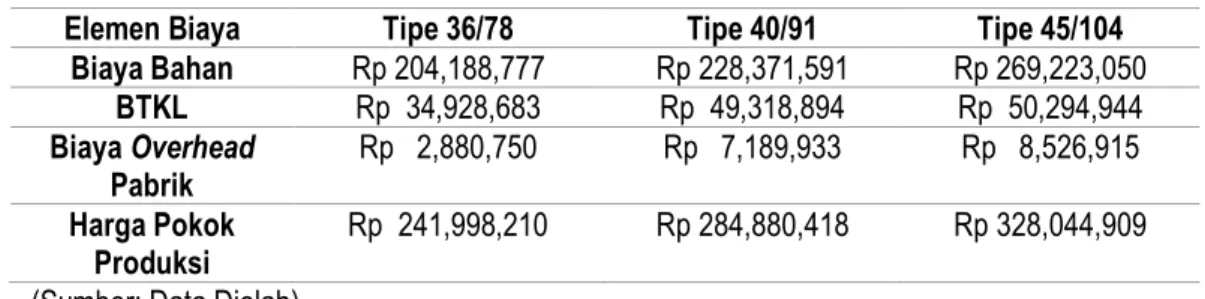 Tabel 8. Perbandingan harga pokok produksi menurut perusahaan dengan Activity based Costing  Tipe Rumah  Menurut Perusahaan  Menurut Metode 