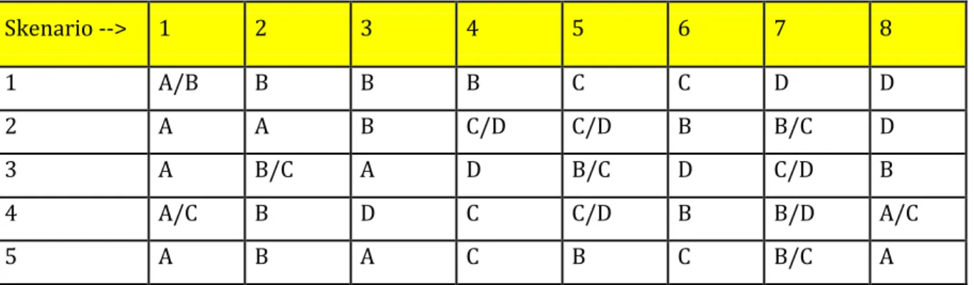Tabel  5.  Kombinasi keadaan-keadaan untuk 5 (lima) variabel kunci untuk membuat  suatu formula scenario 