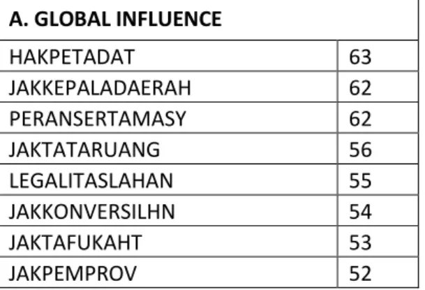 Table 2. Examples results of the analysis on direct influence and dependency 