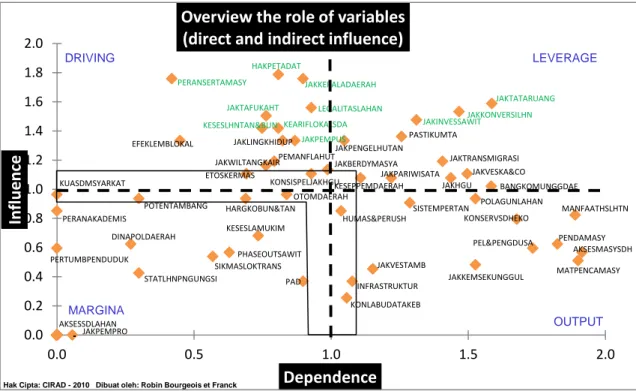 Figure 1 show the highest rank of strong influence variables, including customary rights 