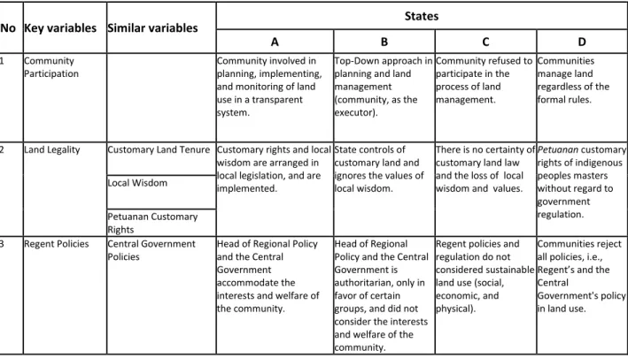 Table 6. Different and unique states for each key variables 
