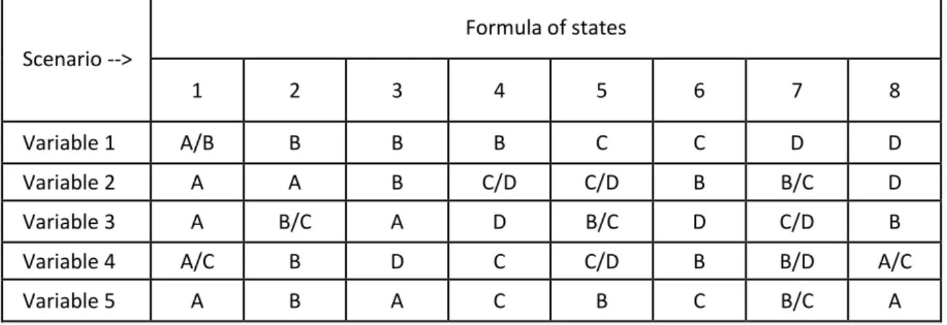 Table 8. The combination of circumstances for 5 (five) of key variables used to develop the formula  scenario  Scenario --&gt;  Formula of states  1  2  3  4  5  6  7  8  Variable 1  A/B  B  B  B  C  C  D  D  Variable 2  A  A  B  C/D  C/D  B  B/C  D  Varia