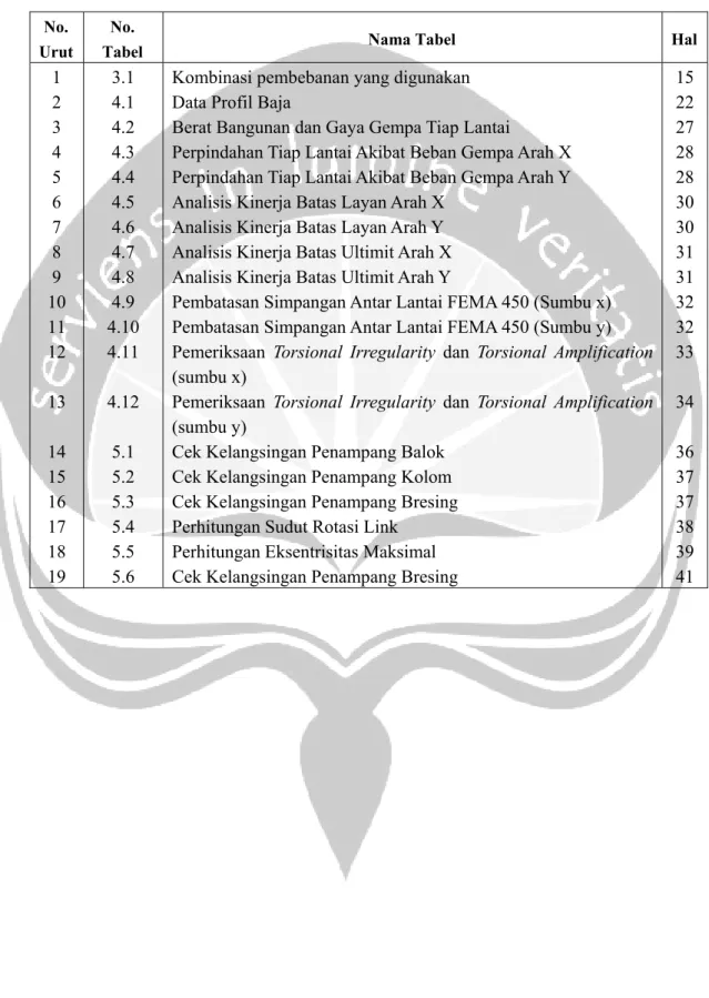 Tabel  Nama Tabel  Hal  1  2  3  4  5  6  7  8  9  10  11  12  13  14  15  16  17  18  19  3.1 4.1 4.2 4.3 4.4 4.5 4.6 4.7 4.8 4.9  4.10 4.11 4.12 5.1 5.2 5.3 5.4 5.5 5.6 
