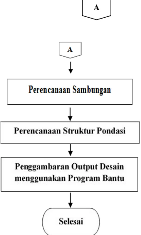 Gambar 4. Diagram Alir Penyelesaian Studi. 