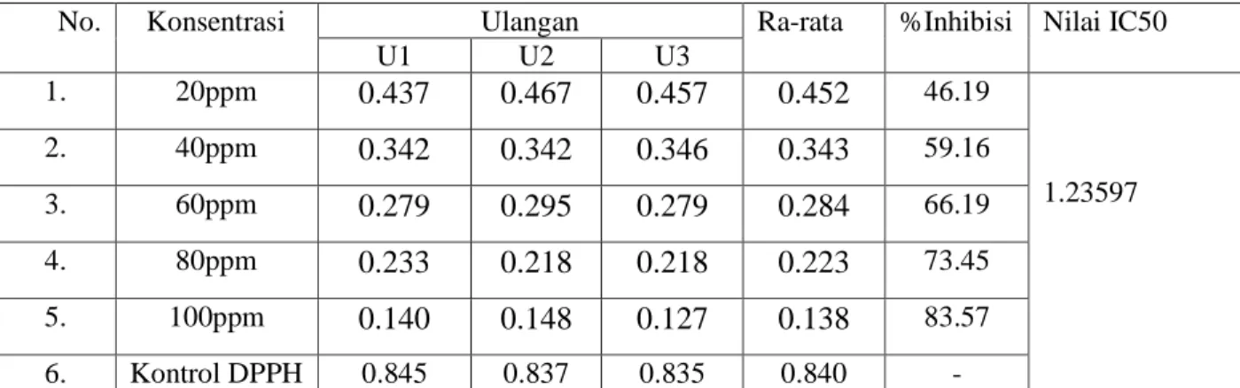 Tabel  5. Hasil Analisis  Kadar Air 