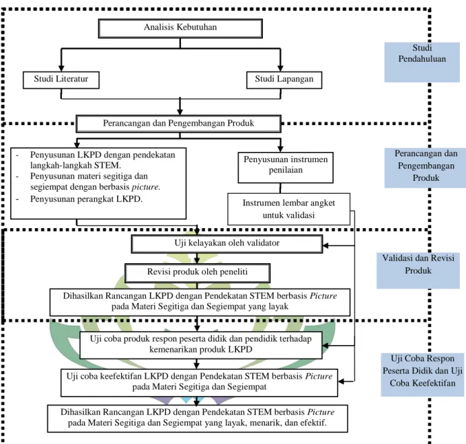 Gambar 4. Alur Pengembangan LKPD dengan Pendekatan STEM Berbasis  Picture  