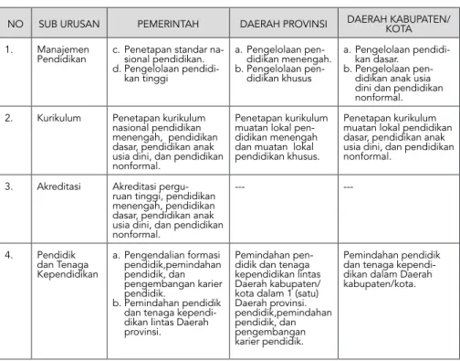 Tabel 2.1 Pembagian Kewenangan Pemerintah, Pemerintah Provinsi dan  Pemerintah Kabupaten Kota 