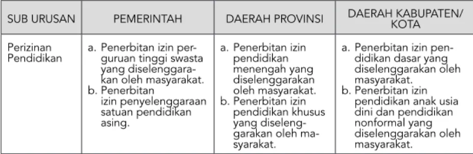 Tabel 3.2 Pembagian kewenangan Pemerintah dan Pemerintah Provinsi  dalam Sub Urusan Perizinan Pendidikan
