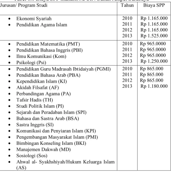 Tabel 1.1 Biaya SPP mahasiswa UIN Sunan Ampel Surabaya 