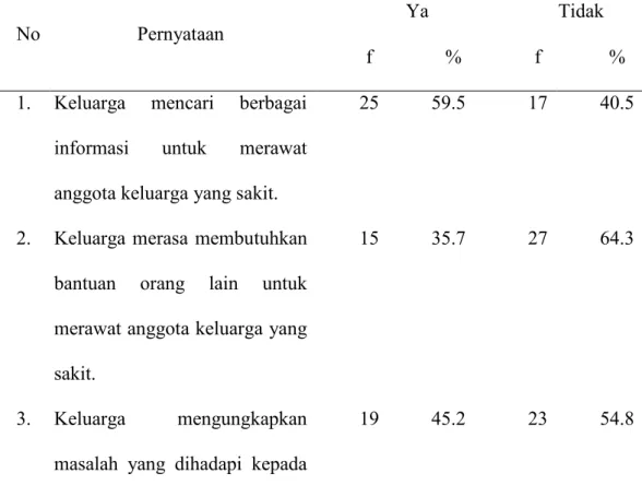 Tabel 1.6 Koping eksternal keluarga dalam Merawat Anggota Keluarga yang Sakit di Wilayah Kerja Puskesmas Medan Johor bulan Januari 2010 (n=42) No Pernyataan Ya Tidak f % f % 1