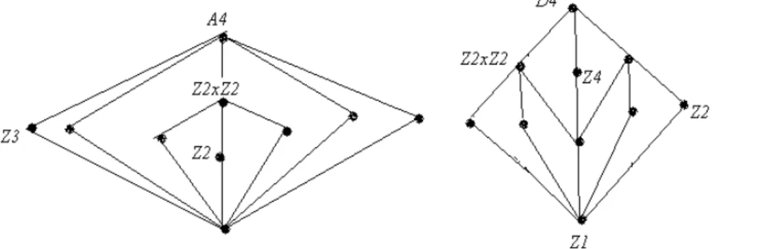 Gambar 5.  Diagram Hasse dari  A 4  dan  D 4 . 