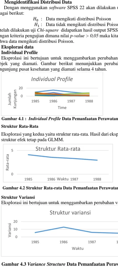 Gambar 4.1 :  Individual Profile Data Pemanfaatan Perawatan Kesehatan   2.  Struktur Rata-Rata 
