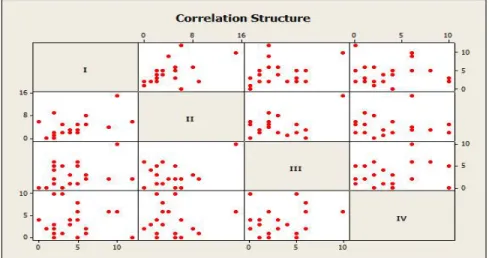 Gambar 4.4 Correlation structure  Data Pemanfaatan Perawatan Kesehatan  4.6.3  Model Regresi Poisson 