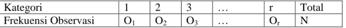 Tabel 2. 1  Model tabulasi data yang digunakan pada uji Chi-Square. 