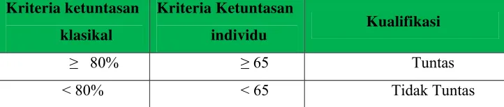 Tabel 3.1 Tabel Kriteria Ketuntasan belajar 
