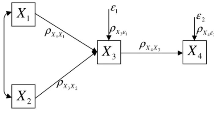 Gambar 2.2 Model diagram jalur dengan 4 variabel. 